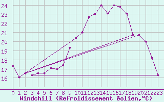 Courbe du refroidissement olien pour Fribourg (All)