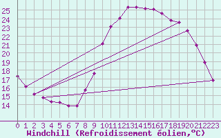 Courbe du refroidissement olien pour Saint-Igneuc (22)