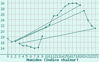 Courbe de l'humidex pour Albi (81)