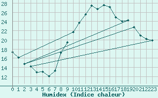 Courbe de l'humidex pour Ble / Mulhouse (68)