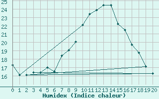 Courbe de l'humidex pour Beograd