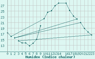 Courbe de l'humidex pour Zumarraga-Urzabaleta