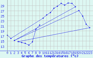 Courbe de tempratures pour Champtercier (04)