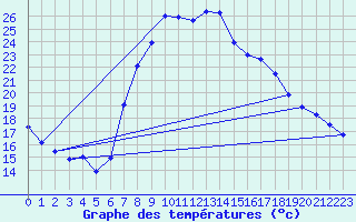 Courbe de tempratures pour Tortosa