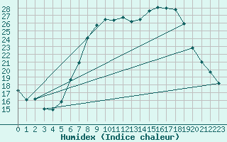 Courbe de l'humidex pour Zwiesel