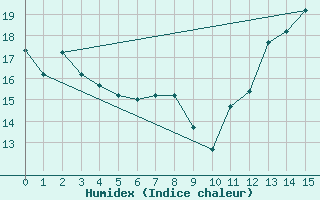 Courbe de l'humidex pour Bogota / Eldorado