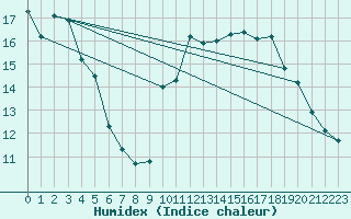 Courbe de l'humidex pour Mont-Saint-Vincent (71)