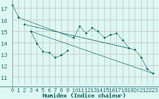 Courbe de l'humidex pour Evreux (27)