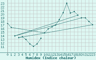 Courbe de l'humidex pour Pau (64)