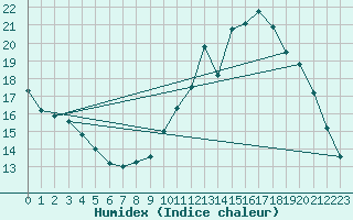 Courbe de l'humidex pour Luzinay (38)