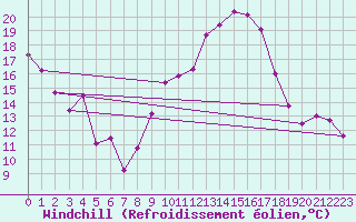 Courbe du refroidissement olien pour Marignane (13)