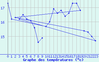 Courbe de tempratures pour Cap Bar (66)