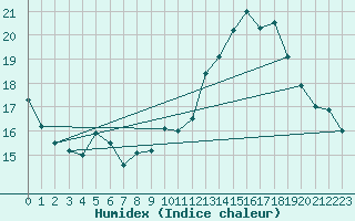 Courbe de l'humidex pour Crest (26)