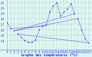 Courbe de tempratures pour Cambrai / Epinoy (62)