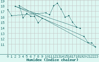 Courbe de l'humidex pour Parnu