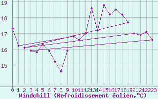 Courbe du refroidissement olien pour Ile de Groix (56)