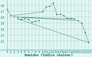 Courbe de l'humidex pour Melun (77)