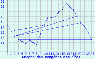 Courbe de tempratures pour Six-Fours (83)