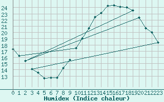 Courbe de l'humidex pour Le Luc - Cannet des Maures (83)