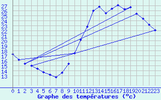 Courbe de tempratures pour Guidel (56)