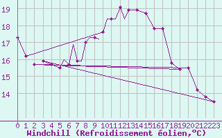 Courbe du refroidissement olien pour Culdrose