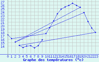 Courbe de tempratures pour Saffr (44)
