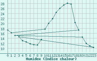 Courbe de l'humidex pour Hd-Bazouges (35)