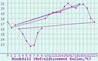 Courbe du refroidissement olien pour Trappes (78)