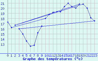 Courbe de tempratures pour Trappes (78)