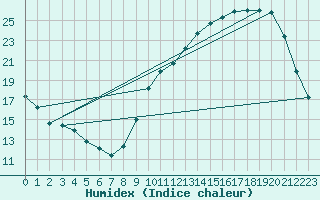 Courbe de l'humidex pour Chatelus-Malvaleix (23)