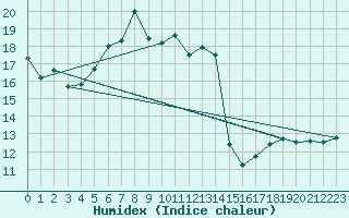 Courbe de l'humidex pour Stuttgart / Schnarrenberg