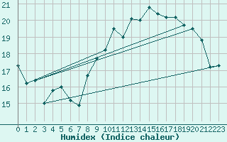 Courbe de l'humidex pour Brignogan (29)