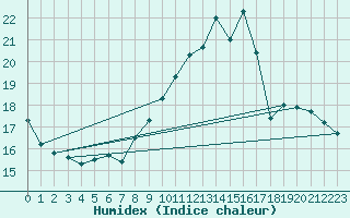 Courbe de l'humidex pour Dounoux (88)