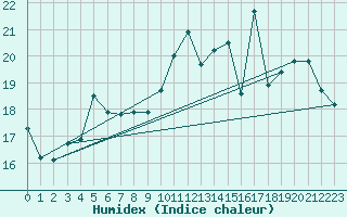 Courbe de l'humidex pour Le Havre - Octeville (76)