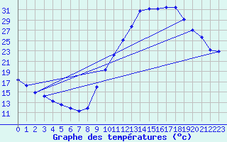 Courbe de tempratures pour Sisteron (04)