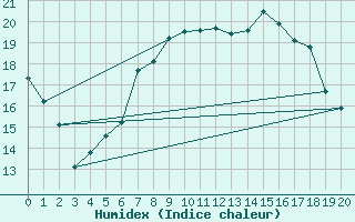 Courbe de l'humidex pour Pila