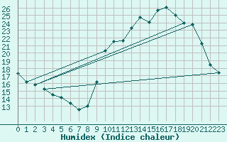 Courbe de l'humidex pour Herbault (41)