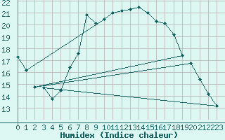 Courbe de l'humidex pour Potsdam