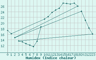 Courbe de l'humidex pour Sain-Bel (69)