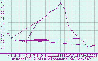 Courbe du refroidissement olien pour Salen-Reutenen