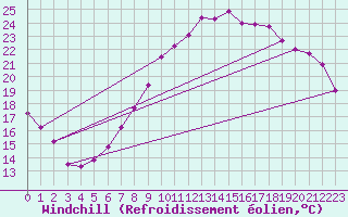 Courbe du refroidissement olien pour Frankfort (All)