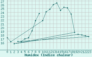 Courbe de l'humidex pour Elm