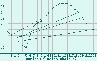 Courbe de l'humidex pour Diepenbeek (Be)