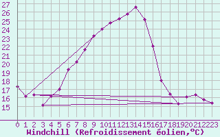 Courbe du refroidissement olien pour Veliko Gradiste
