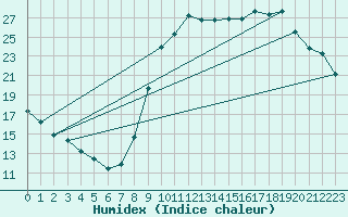 Courbe de l'humidex pour Tours (37)