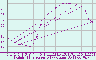 Courbe du refroidissement olien pour Herserange (54)