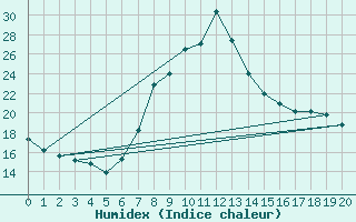 Courbe de l'humidex pour Gees