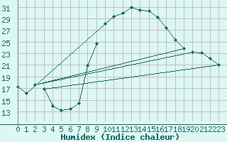 Courbe de l'humidex pour Potsdam