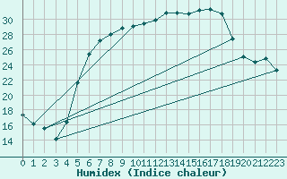 Courbe de l'humidex pour Jimbolia