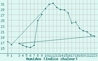 Courbe de l'humidex pour Capo Bellavista
